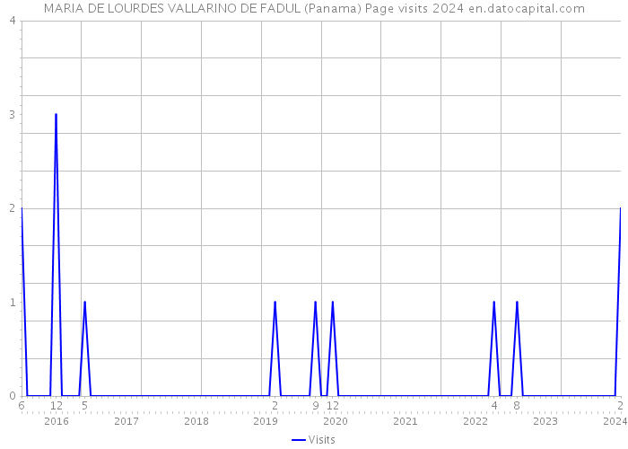 MARIA DE LOURDES VALLARINO DE FADUL (Panama) Page visits 2024 