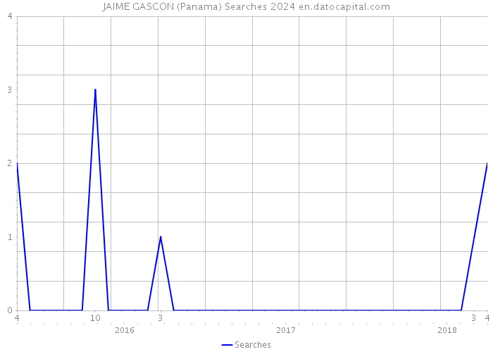 JAIME GASCON (Panama) Searches 2024 