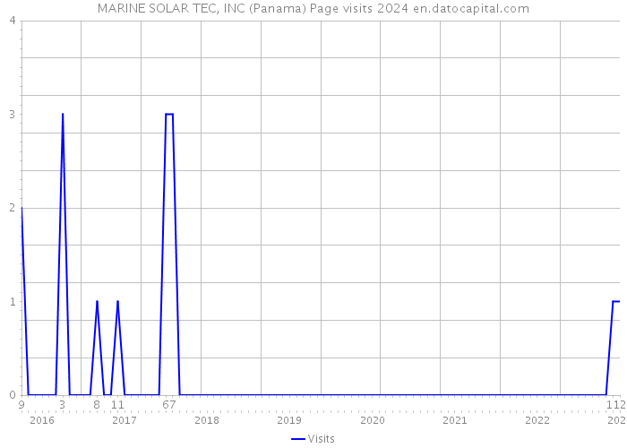 MARINE SOLAR TEC, INC (Panama) Page visits 2024 