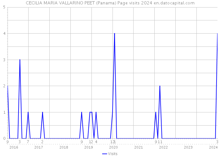 CECILIA MARIA VALLARINO PEET (Panama) Page visits 2024 