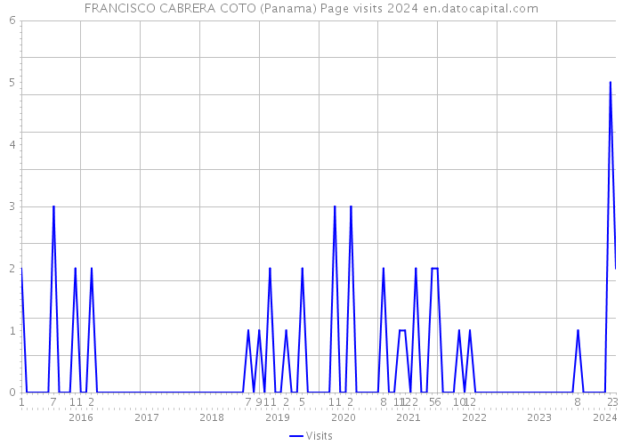 FRANCISCO CABRERA COTO (Panama) Page visits 2024 