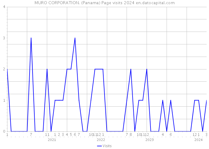 MURO CORPORATION. (Panama) Page visits 2024 