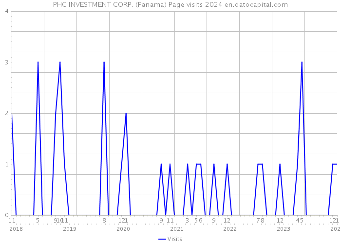 PHC INVESTMENT CORP. (Panama) Page visits 2024 