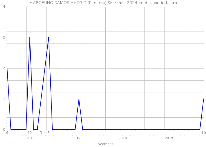 MARCELINO RAMOS MADRID (Panama) Searches 2024 