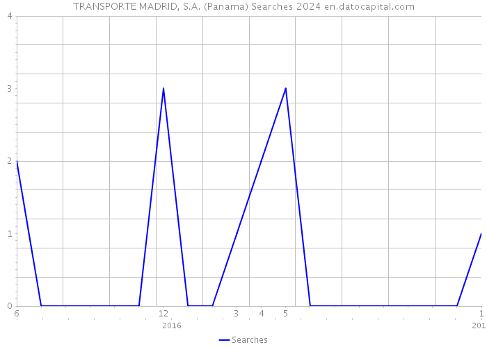 TRANSPORTE MADRID, S.A. (Panama) Searches 2024 