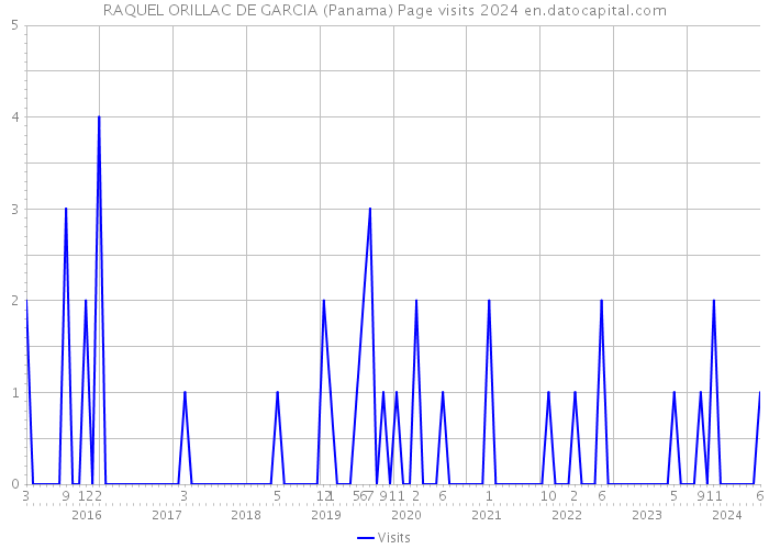 RAQUEL ORILLAC DE GARCIA (Panama) Page visits 2024 