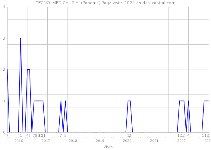 TECNO-MEDICAL S.A. (Panama) Page visits 2024 