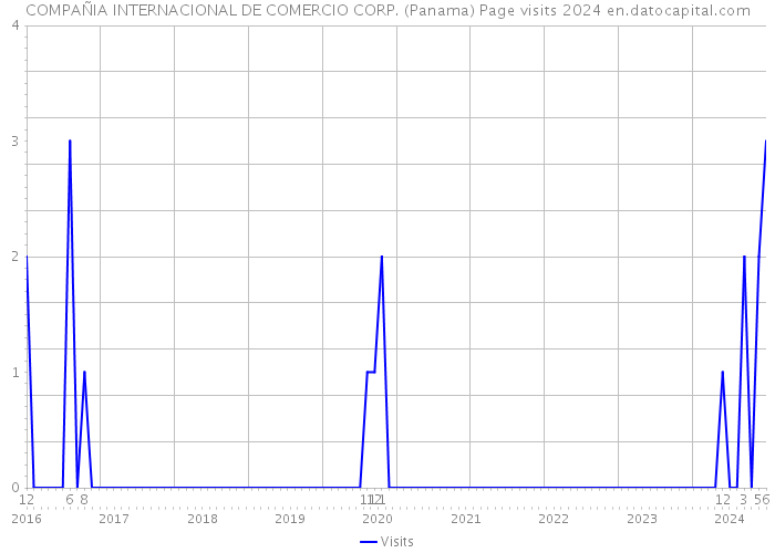 COMPAÑIA INTERNACIONAL DE COMERCIO CORP. (Panama) Page visits 2024 