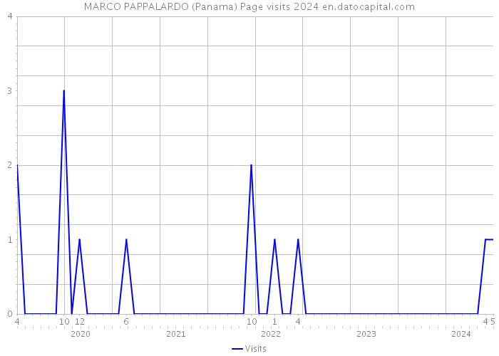 MARCO PAPPALARDO (Panama) Page visits 2024 