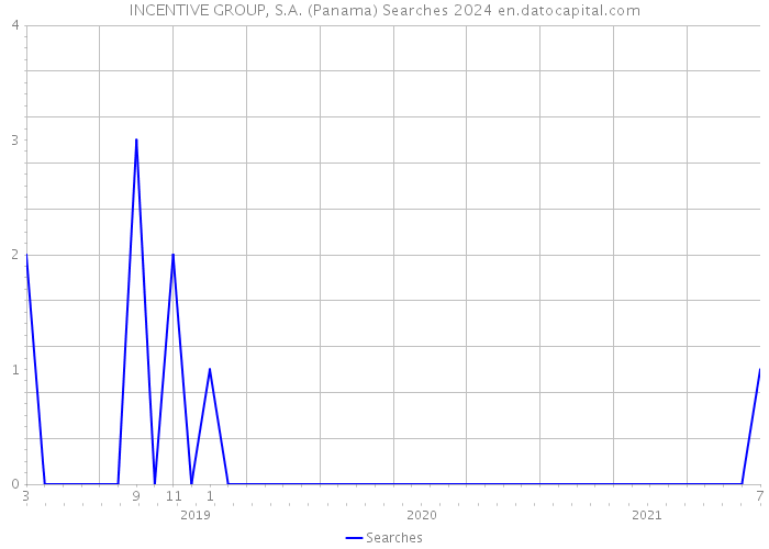 INCENTIVE GROUP, S.A. (Panama) Searches 2024 
