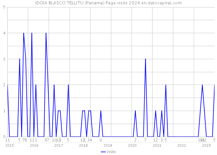 IDOIA BLASCO TELLITU (Panama) Page visits 2024 