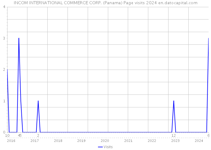 INCOM INTERNATIONAL COMMERCE CORP. (Panama) Page visits 2024 