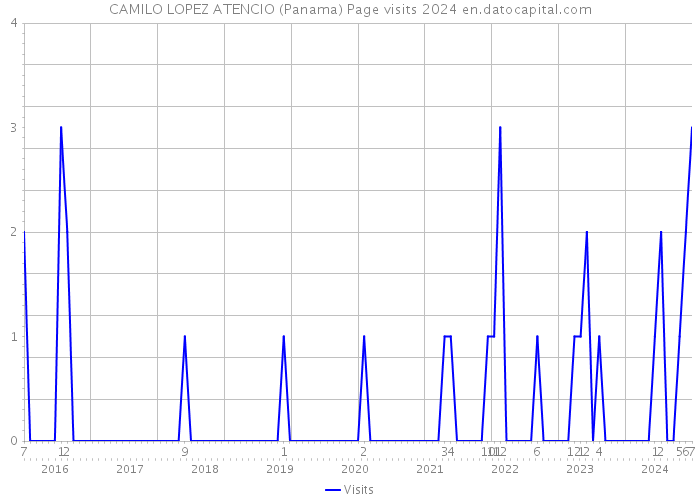CAMILO LOPEZ ATENCIO (Panama) Page visits 2024 