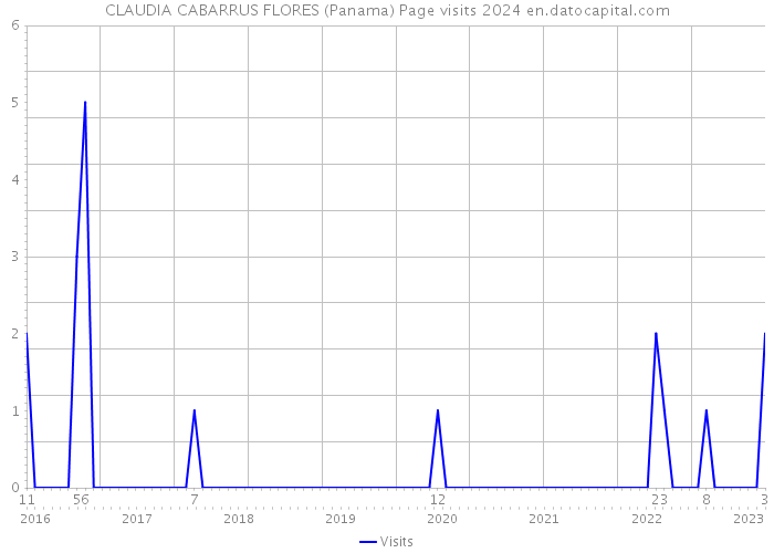 CLAUDIA CABARRUS FLORES (Panama) Page visits 2024 