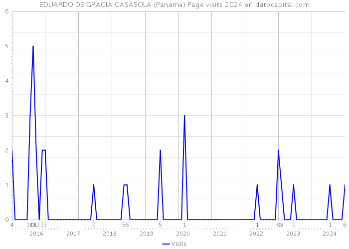 EDUARDO DE GRACIA CASASOLA (Panama) Page visits 2024 
