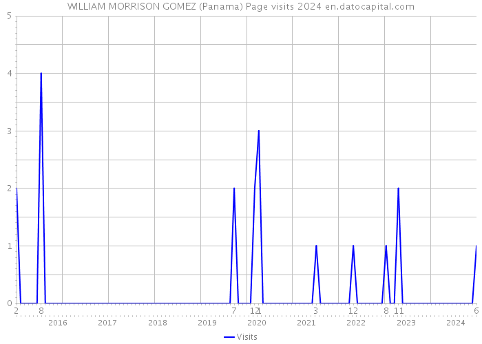 WILLIAM MORRISON GOMEZ (Panama) Page visits 2024 