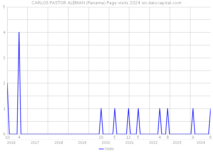 CARLOS PASTOR ALEMAN (Panama) Page visits 2024 