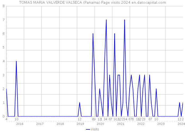 TOMAS MARIA VALVERDE VALSECA (Panama) Page visits 2024 