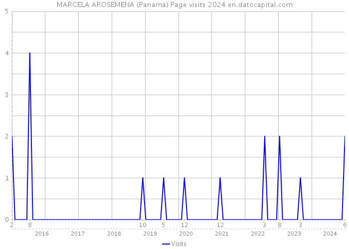 MARCELA AROSEMENA (Panama) Page visits 2024 