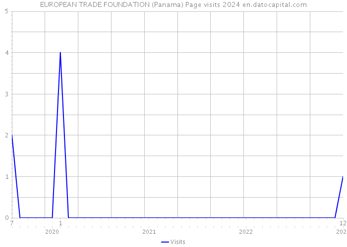 EUROPEAN TRADE FOUNDATION (Panama) Page visits 2024 