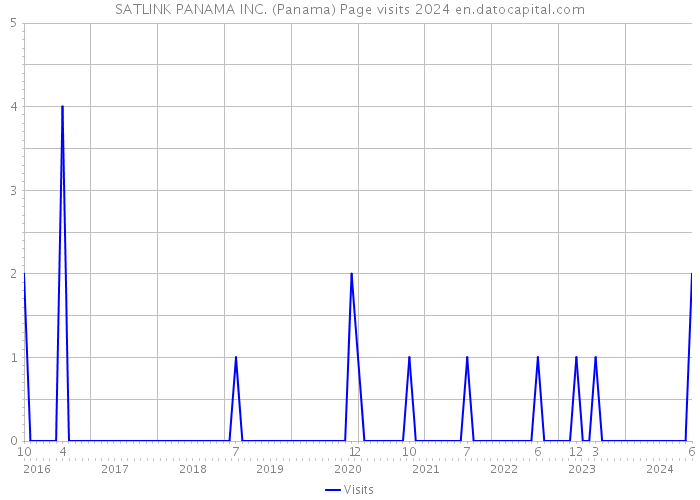 SATLINK PANAMA INC. (Panama) Page visits 2024 
