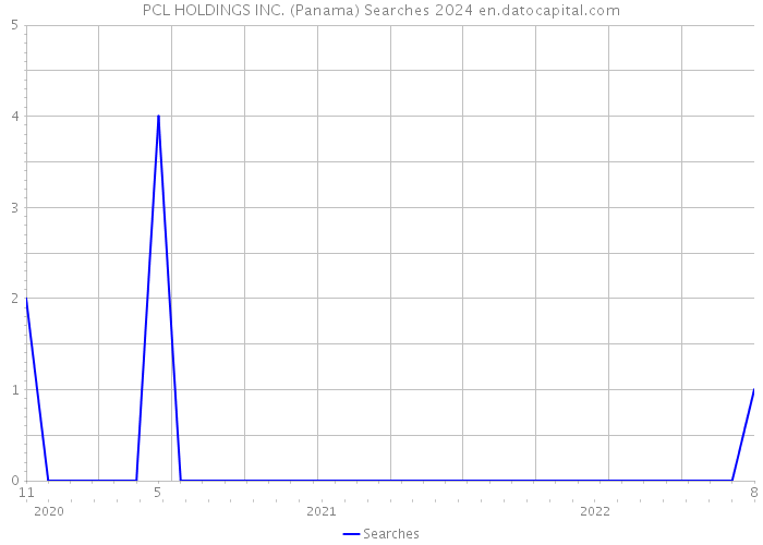 PCL HOLDINGS INC. (Panama) Searches 2024 