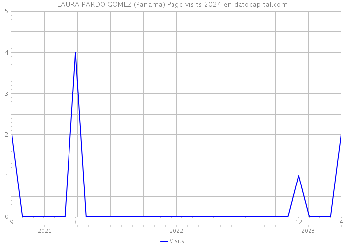 LAURA PARDO GOMEZ (Panama) Page visits 2024 