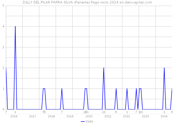 ZULLY DEL PILAR PARRA SILVA (Panama) Page visits 2024 