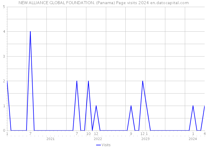 NEW ALLIANCE GLOBAL FOUNDATION. (Panama) Page visits 2024 