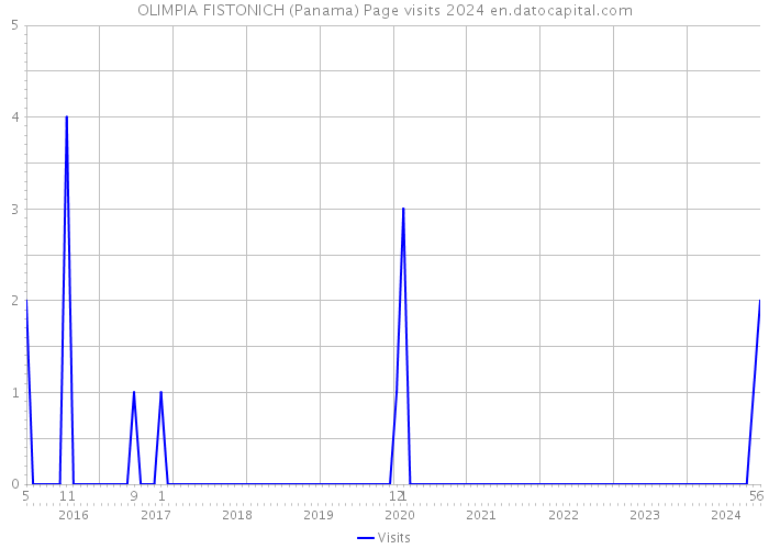 OLIMPIA FISTONICH (Panama) Page visits 2024 