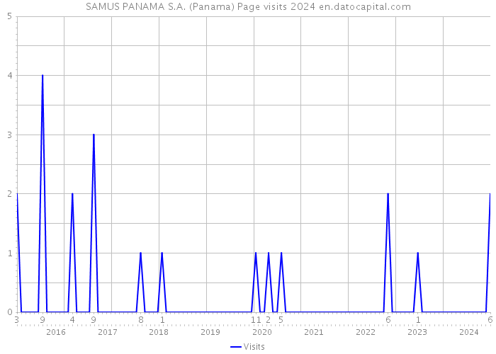 SAMUS PANAMA S.A. (Panama) Page visits 2024 
