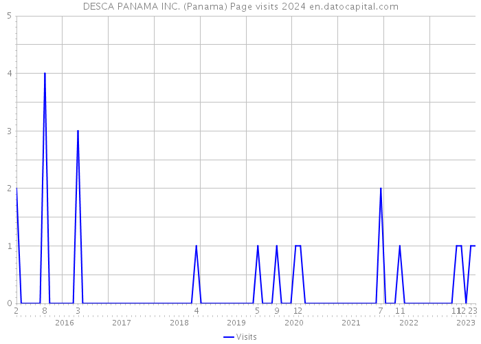 DESCA PANAMA INC. (Panama) Page visits 2024 