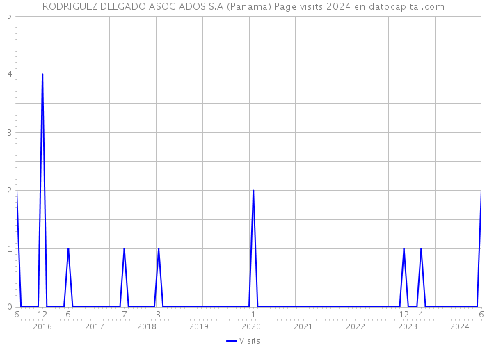 RODRIGUEZ DELGADO ASOCIADOS S.A (Panama) Page visits 2024 