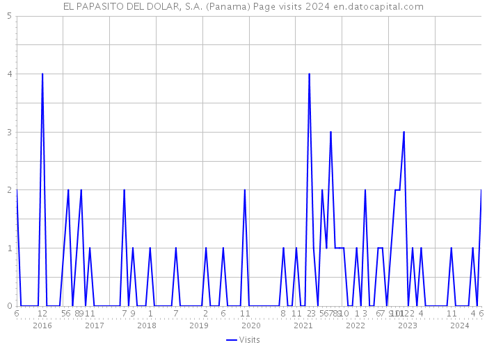 EL PAPASITO DEL DOLAR, S.A. (Panama) Page visits 2024 