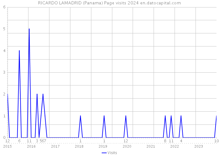 RICARDO LAMADRID (Panama) Page visits 2024 