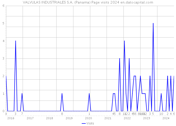 VALVULAS INDUSTRIALES S.A. (Panama) Page visits 2024 