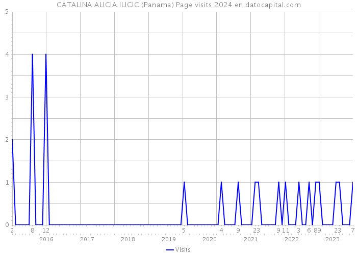 CATALINA ALICIA ILICIC (Panama) Page visits 2024 