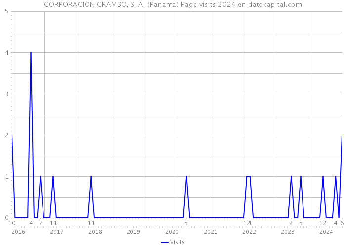 CORPORACION CRAMBO, S. A. (Panama) Page visits 2024 