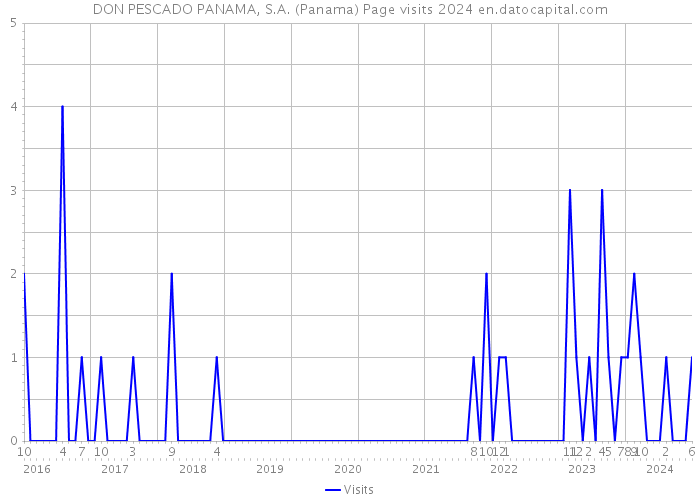 DON PESCADO PANAMA, S.A. (Panama) Page visits 2024 