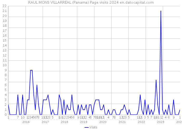 RAUL MONS VILLARREAL (Panama) Page visits 2024 