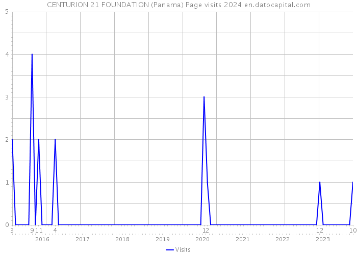 CENTURION 21 FOUNDATION (Panama) Page visits 2024 