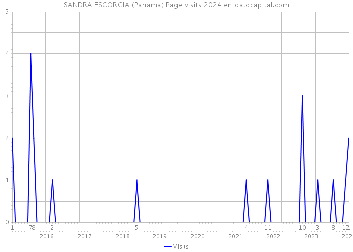 SANDRA ESCORCIA (Panama) Page visits 2024 