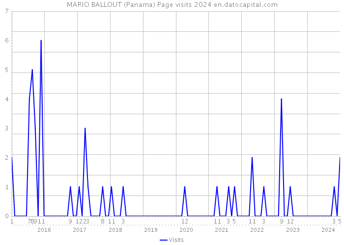 MARIO BALLOUT (Panama) Page visits 2024 