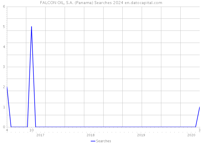 FALCON OIL, S.A. (Panama) Searches 2024 