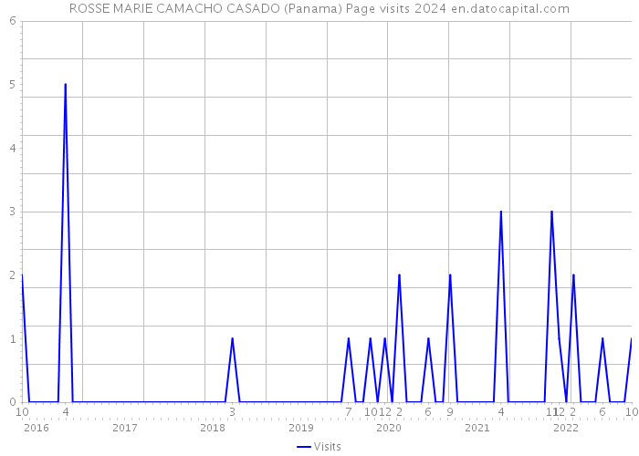 ROSSE MARIE CAMACHO CASADO (Panama) Page visits 2024 