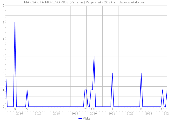 MARGARITA MORENO RIOS (Panama) Page visits 2024 
