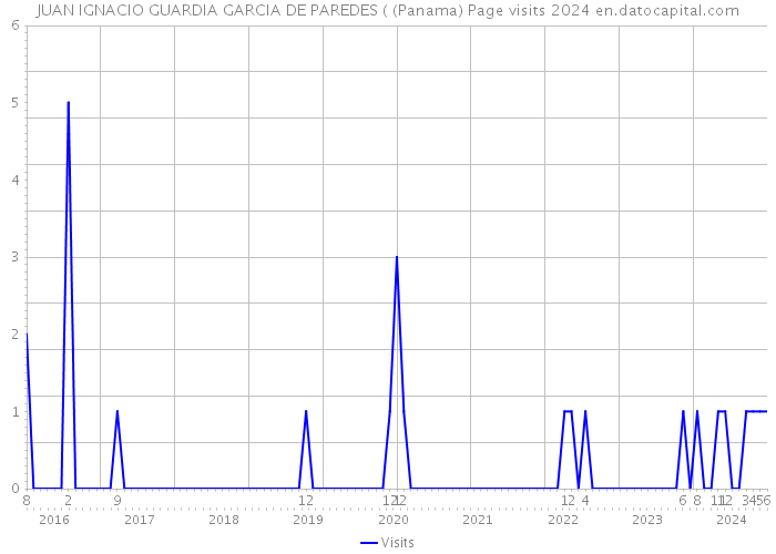 JUAN IGNACIO GUARDIA GARCIA DE PAREDES ( (Panama) Page visits 2024 