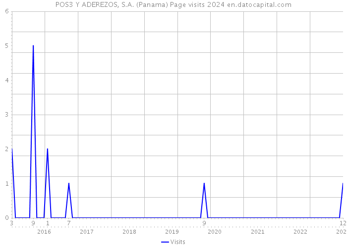 POS3 Y ADEREZOS, S.A. (Panama) Page visits 2024 
