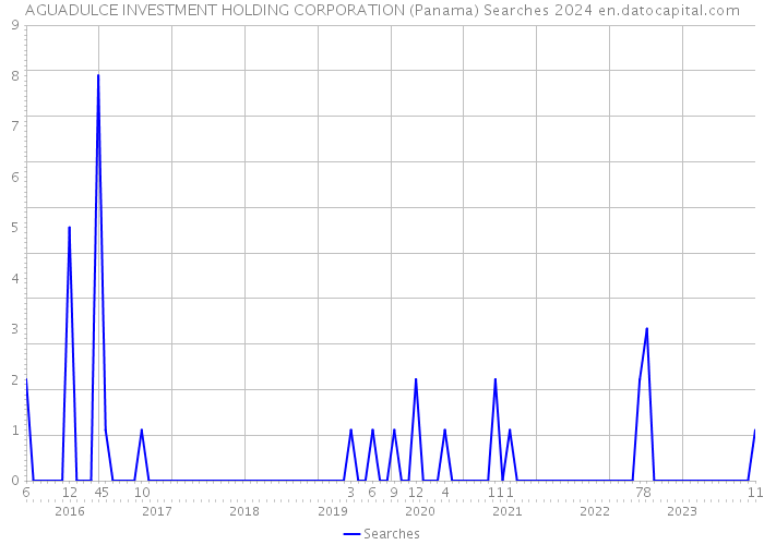 AGUADULCE INVESTMENT HOLDING CORPORATION (Panama) Searches 2024 