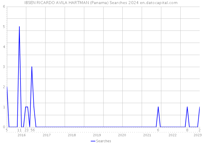 IBSEN RICARDO AVILA HARTMAN (Panama) Searches 2024 